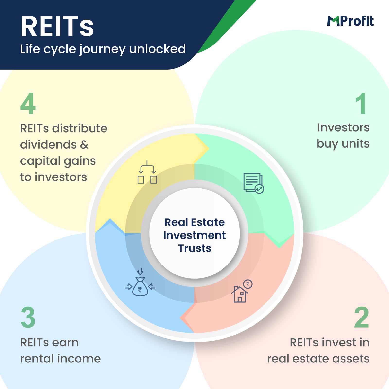 Understanding Real Estate Investment Trusts (REITs)