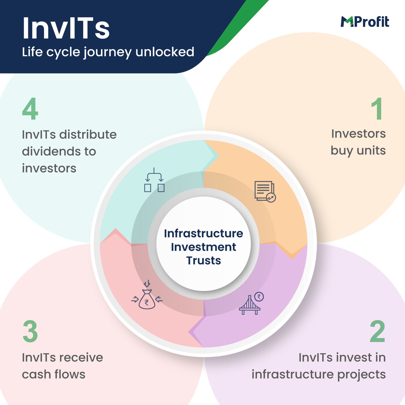 Understanding Infrastructure Investment Trusts (InvITs)